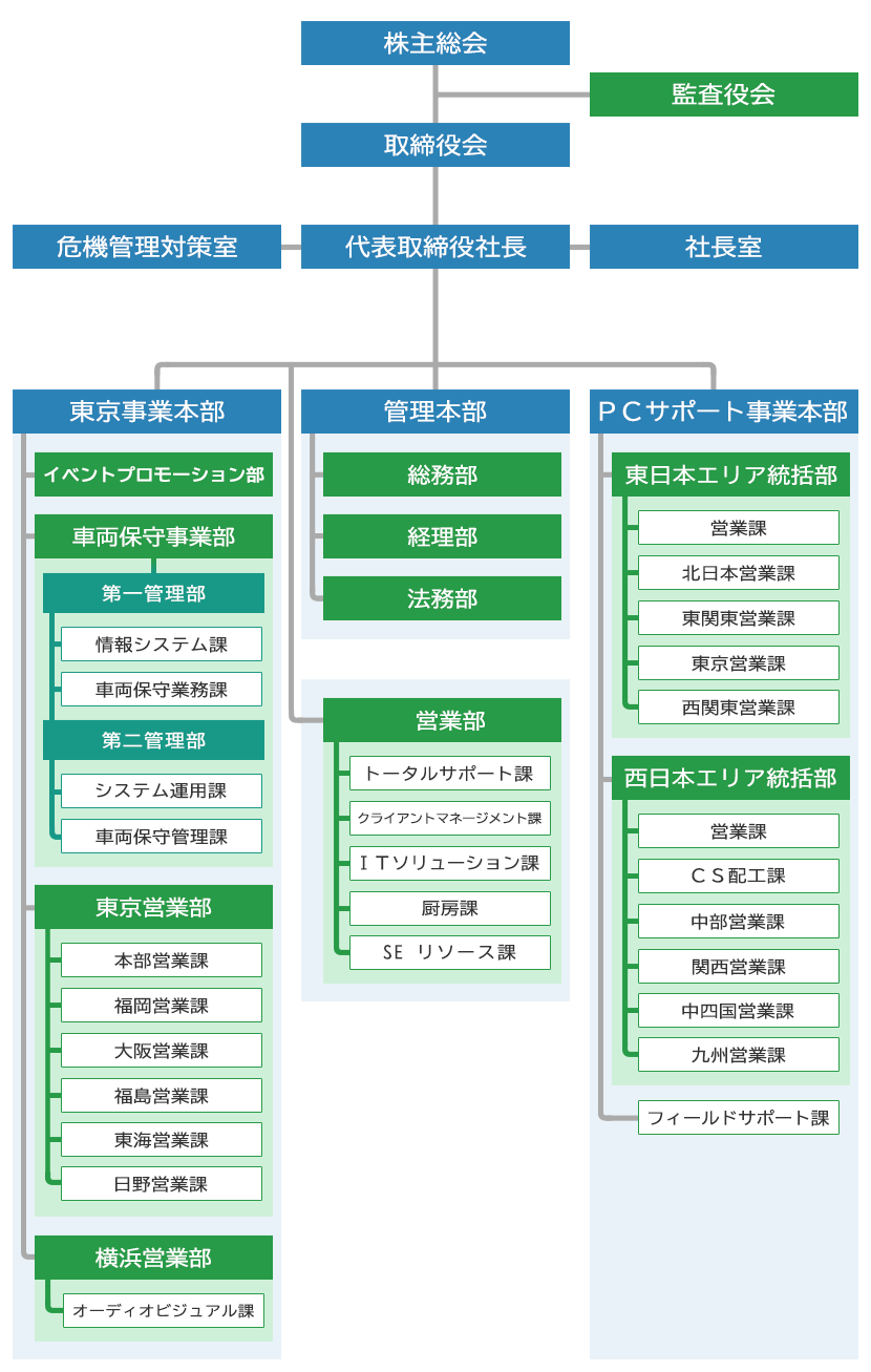 組織図